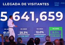 Turismo aéreo sigue imparable y crece más de un 10 por ciento en mayo